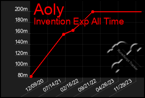 Total Graph of Aoly