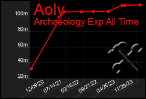 Total Graph of Aoly