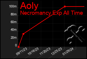 Total Graph of Aoly