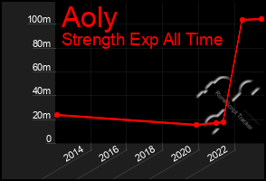 Total Graph of Aoly