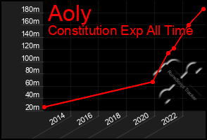 Total Graph of Aoly