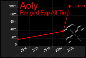 Total Graph of Aoly