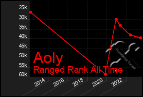 Total Graph of Aoly