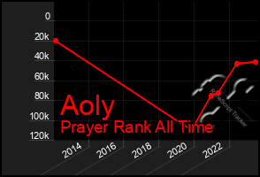 Total Graph of Aoly