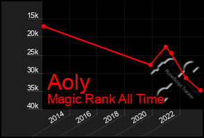 Total Graph of Aoly