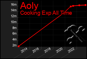 Total Graph of Aoly