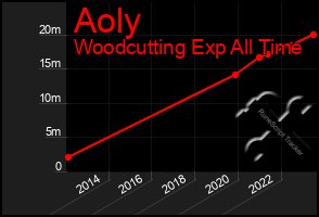 Total Graph of Aoly