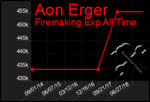 Total Graph of Aon Erger