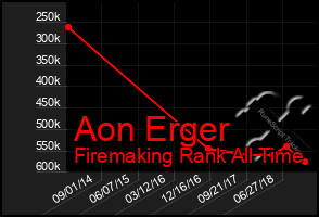 Total Graph of Aon Erger