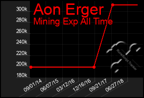 Total Graph of Aon Erger