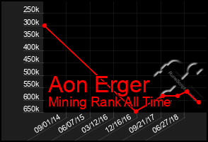 Total Graph of Aon Erger