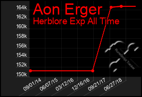 Total Graph of Aon Erger