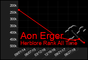 Total Graph of Aon Erger