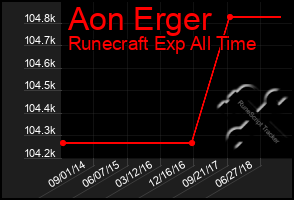 Total Graph of Aon Erger