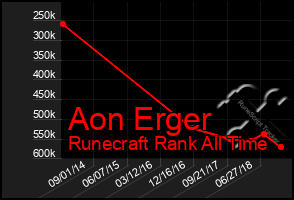 Total Graph of Aon Erger