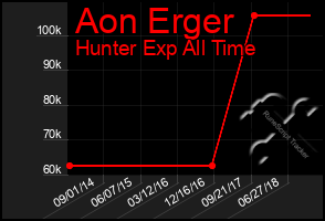 Total Graph of Aon Erger