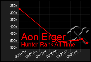 Total Graph of Aon Erger