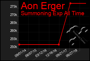 Total Graph of Aon Erger