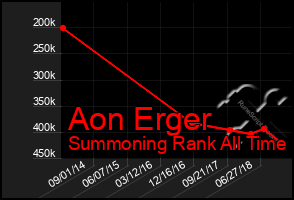 Total Graph of Aon Erger