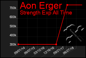 Total Graph of Aon Erger