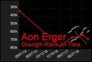 Total Graph of Aon Erger