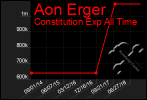 Total Graph of Aon Erger