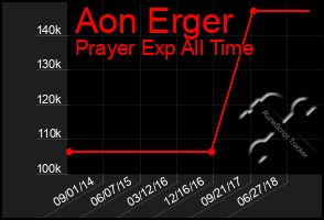 Total Graph of Aon Erger