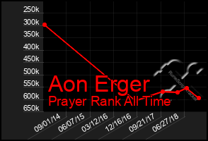 Total Graph of Aon Erger