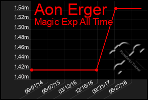 Total Graph of Aon Erger