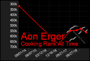 Total Graph of Aon Erger