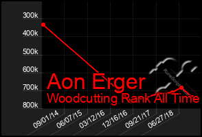 Total Graph of Aon Erger