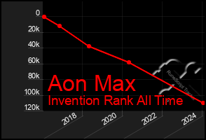 Total Graph of Aon Max