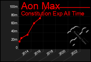 Total Graph of Aon Max