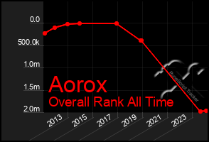 Total Graph of Aorox