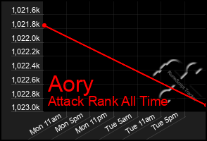 Total Graph of Aory