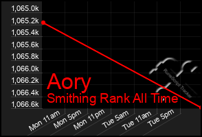 Total Graph of Aory