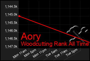 Total Graph of Aory