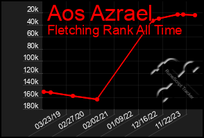 Total Graph of Aos Azrael