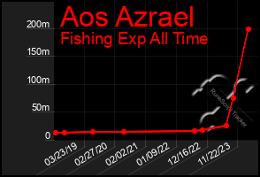 Total Graph of Aos Azrael