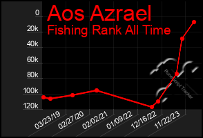 Total Graph of Aos Azrael