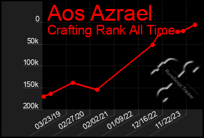 Total Graph of Aos Azrael