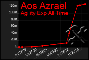 Total Graph of Aos Azrael