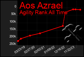 Total Graph of Aos Azrael