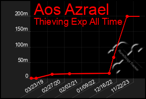 Total Graph of Aos Azrael