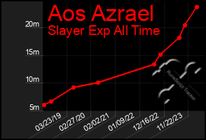 Total Graph of Aos Azrael