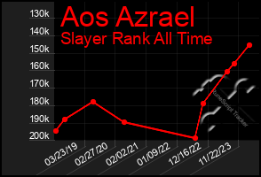 Total Graph of Aos Azrael