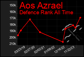 Total Graph of Aos Azrael