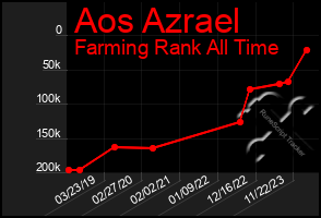 Total Graph of Aos Azrael