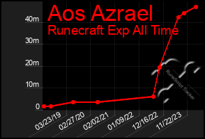 Total Graph of Aos Azrael