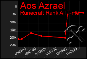 Total Graph of Aos Azrael